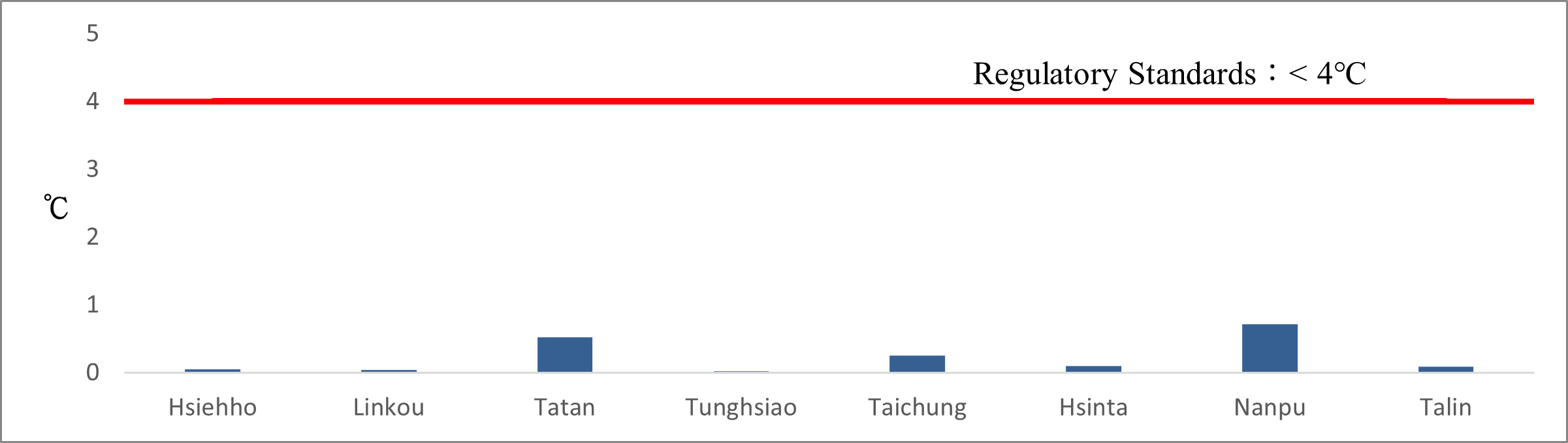 The Temperature Difference OF Surface Water 500m far from the Thermal Effluent Discharge Point of Thermal Power Plants